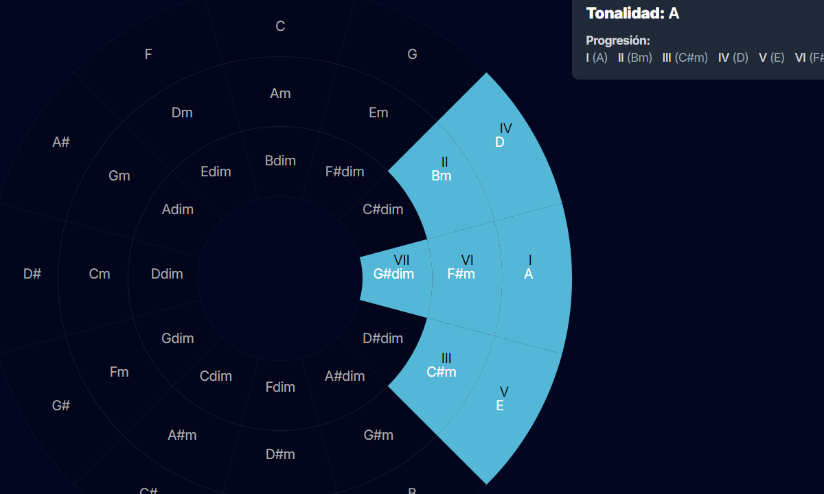 Armonía y progresiones de acordes con el Círculo de Quintas. Esta herramienta elevará tus composiciones musicales y tu comprensión de la teoría musical.